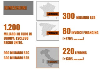 1.200
MILIARDI DI EURO IN
EUROPA, ESCLUSO
REGNO UNITO.
900 MILIARDI B2C
300 MILIARDI B2B
300 MILIARDI B2B
80INVOICE FINANCING
(+870% ANNO SU ANNO)
220LENDING
(+130% ANNO SU ANNO)
53 Miliardi
29 Miliardi
 