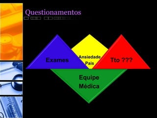 Questionamentos
Ansiedade
Pais
Exames
Equipe
Médica
Tto ???
 