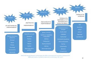 20
Manual de Gestión Basada en los Resultados del UNDG, Armonización de conceptos y enfoques de la
(RBM) para mejores resultados de desarrollo a nivel de país, 2011, p.13.
INSUMOS
PRODUCTOS
ACTIVIDADES
RESULTADOS
OBJETIVO
Recursos humanos y
financieros
Personal
Equipo
Tiempo:
Tecnología
Conocimiento
Información
Desarrollo curricular
Formación
Reclutar
Evaluar
Obtener
Facilitar
Desarrollar planes,
políticas
Bienes y servicios
Cambios en habilidades
y capacidades
Sistemas
Evaluaciones
Nuevos productos
Informes
Nueva información
Comportamientos y
actitudes
Acción social
Visibilidad
Institucional
Formulación de políticas
Toma de decisiones
Normas
Conocimiento
Eficiencia
Competencias
Estándares
Opiniones
ODS
Económico
Político
Cultural
Seguridad
Sociedad Civil
¿En qué invierten los
implementadores?
¿Qué hacen los
implementadores?
¿Qué producen los
implementadores?
Cambios en las
capacidades y / o el
desempeño de los
titulares de deberes
Cambios en las
condiciones
 