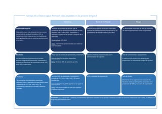 34
Indicadores Medios de Verificación Riesgos
Objetivo del Proyecto:
Mejora del acceso y la utilización de los servicios
de atención de la salud, incluidos el VIH, la
hepatitis viral y el tratamiento y la rehabilitación
de drogodependencias en entornos penitenciarios
en el país X
Aumento del número de reclusos que se
benefician de los servicios de prevención del VIH,
hepatitis viral o tuberculosis, tratamiento y
atención a la salud en las cárceles y después de la
liberación.
Línea de base 20% 2018
Meta: Tratamiento proporcionado para todos los
internos (2022)
Informes de las partes nacionales interesadas,
incluidas las Administraciones Penitenciarias, los
proveedores de atención médica y las ONGs
Las autoridades nacionales no ven las cuestiones
de reforma penitenciaria como una prioridad
Resultados
Las administraciones penitenciarias brindan
servicios integrales de prevención, tratamiento y
cuidado de infecciones de transmisión sexual, VIH,
VHB, VHC y tuberculosis.
Productos
Se produjeron procedimientos operativos
estándar (SOPs) y manuales de capacitación sobre
prevención de ITS / VIH, VHB, VHC y TB,
tratamiento y atención en cárceles y entornos
cerrados
Mayor uso de servicios de prevención y tratamiento
Línea de base No hay datos disponibles
Meta: Al menos 20% de aumento por año.
SOPs y manuales de capacitación
Registros médicos proporcionados por la
administración de la prisión
Falta de fondos
Desinterés de las organizaciones socias de las
Naciones Unidas y contrapartes nacionales en la
producción de SOPs y manuales de capacitación
Falta de conocimiento y equipamiento.
El entorno de la prisión no es propicio para
proporcionar un tratamiento integral de la salud
Servicios SOPs de prevención, tratamiento y
cuidado de ITS / VIH y VHB y VHC y TB fueron
establecidos
Línea de base No hay SOPs vigentes en la región X
Meta: SOPs desarrollados en cada país donde el
proyecto está activo.
Ejemplo de un Marco Lógico: Promover vidas saludables en las prisiones del país X
Actividades. 1.1.1 Desarrollar y redactar procedimientos operativos estándar en las cárceles y entornos cerrados en estrecha colaboración con la OMS, el UNAIDS y los
Programas Nacionales de Salud
 