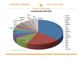 AZIENDE (BRAND )   PIU’ POPOLARI
 