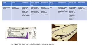Suture Types Raw materials Tensile strength
retention in
vivo
Absorption role Tissue
reaction
Contraindications Frequent uses How supplied
Polyglactin 910
(vicryl)
Braided
multifilament
Copolymer of
lacitide and
glycolide in a
ratio of 90:10 ,
coated with
polyglactin and
calcium stearate
Approximately
60% remains at 2
weeks
Approximately
30 % remains at
3 weeks
Hydrolysis
minimal until 5-6
weeks.
Complete
absorption by
days 60-90 days
Mild Not advised for use
in tissues which
require prolonged
approximation under
stress
General surgical
use e,g- gut
anastomoses,
vascular
ligatures. Has
become the
“workhorse”
suture.
Opthalmic
surgery
8/0-2 with
needles, 5/0-2
without needles
vicryl 1 used to close uterine incision during caesarean section
 