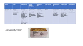 Suture Types Raw materials Tensile
strength
retention in
vivo
Absorption
role
Tissue reaction Contraindicatio
ns
Frequent uses How supplied
Polyglycolic acid
(dexon)
Braided
multifilament
Dyed or undyed
Coated or
uncoated
Polymer of
polyglycolic acid .
Available with
coating of inert
absorbable
surfactant
Poloxamer 188
to enchance
surface
smoothness
87%
Excreted in urine
within 3 days
Approximately
40%
Remains at 1
week
Approximately
20% remains at 3
weeks
Hydrolysis
minimal at 2
weeks,
significant at 4
weeks.
Complete
absorption 60-90
days
Minimal Not advised for
use in tissues
which require
prolonged
approximation
under stress
Uses as for other
absorbable
sutures, in
particular where
slightly longer
wound support is
required
9/0-2 with
needles, 9/0-2
without needles
undyed natural beige color and also
green dyed, violet dyed, or bi-color
 