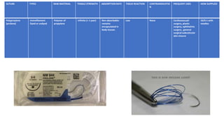 Polyproylene
(prolene)
monofilament
Dyed or undyed
Polymer of
propylene
Infinite (> 1 year) Non absorbable:
remains
encapsulated in
body tissues
Low None Cardiovascualr
surgery, plastic
surgery, ophthalmic
surgery , general
surgical subcuticular
skin closure
10/0-1 with
needles
SUTURE TYPES RAW MATERIAL TENSILE STRENGTH ABSORPTION RATE TISSUE REACTION CONTRAINDICATIO
N
FREQUENT USES HOW SUPPLIED
 