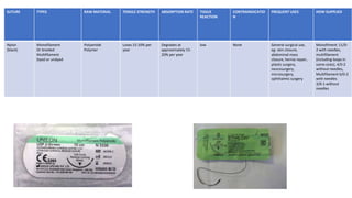 SUTURE TYPES RAW MATERIAL TENSILE STRENGTH ABSORPTION RATE TISSUE
REACTION
CONTRAINDICATIO
N
FREQUENT USES HOW SUPPLIED
Nylon
(black)
Monofilament
Or braided
Multifilament
Dyed or undyed
Polyamide
Polymer
Loses 15-20% per
year
Degrades at
approximately 15-
20% per year
low None General surgical use,
eg- skin closure,
abdominal mass
closure, hernia repair,
plastic surgery,
neurosurgery,
microsurgery,
ophthalmic surgery
Monofiment: 11/0-
2 with needles,
multifilament
(including loops in
some sizes), 4/0-2
without needles,
Multifilament 6/0-2
with needles
3/0-1 without
needles
 