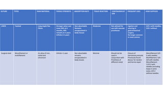 LINEN Twisted Long staple flax
Fibres
Stronger when wet
Loses 50% at 6
months, 30%
remains at 2 years
Infinite (>1 year)
Non absorbable
Remains
encapsulated in
body tissues
Moderate Not advised for
use with vascular
prostheses
Ligation and
suturing in
gastrointestinal
surgery
No longer common
in most centres
3/0-1 with needles,
3/0-1 without
Surgical steel Monofilament or
multifilament
An alloy of iron,
nickel and
chromium
Infinite >1 year Non absorbable
remains
encapsulated in
body tissues
Minimal Should not be
used in
conjucntion with
Prosthesis of
different metal
Closure of
sternotomy wounds
Previously found
devour for tendon
and hernia repair
Monofilament 5/0-
5 with needles
Multifilament: 5/0-
3/0 with needles
Monofilament
11/0-2 with
needles (including
loops in some
sizes), 4/0-2
without needles.
SUTURE TYPES RAW MATERIAL TENSILE STRENGTH ABSORPTION RATE TISSUE REACTION CONTRAINDICAT
ION
FREQUENT USES HOW SUPPLIED
 