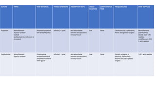 SUTURE TYPES RAW MATERIAL TENSILE STRENGTH ABSORPTION RATE TISSUE
REACTION
CONTRAINDICA
TION
FREQUENT USES HOW SUPPLIED
Polyester Monofilament
Dyed or undyed
Coated
(polybutylene or silicone) or
Uncoated
Polyester(polyethyl
ene terephthalate)
Infinite (>1 year ) Non absorbable-
remains encapsulated
in body tissues
low None Cardiovascular, ophthalmic,
Plastic and general surgery
Monofilament:
(ophthalmic)
11/10; 10/0 with
needles,
multifilament: 5/0-
1 with needles
Polybutester Monofilament:
Dyed or undyed
Polybutylene
terephthalate and
polyteteramythlene
ether glycol
Infinite(> 1 year ) Non absorbable
remains encapsulated
in body tissues
Low None Exhibits a degree of
elasticity. Particularly
favored for use in pkastic
surgery
7/0-1 with needles
 
