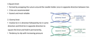 1.Square knot-
• formed by wrapping the suture around the needle holder once in opposite direction between ties
• 3 ties are recommended
• Easiest and most reliable
2. Granny knot
• Involve tie in 1 direction followed by tie in same
direction and third tie in opposite direction to
square the knot and hold it permanently.
• Tendency to slip with increasing pressure
 