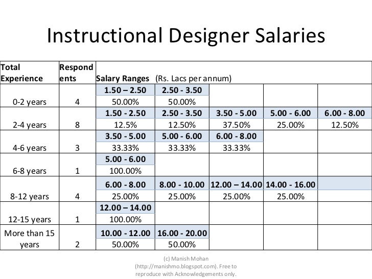 Unofficial Salary Survey