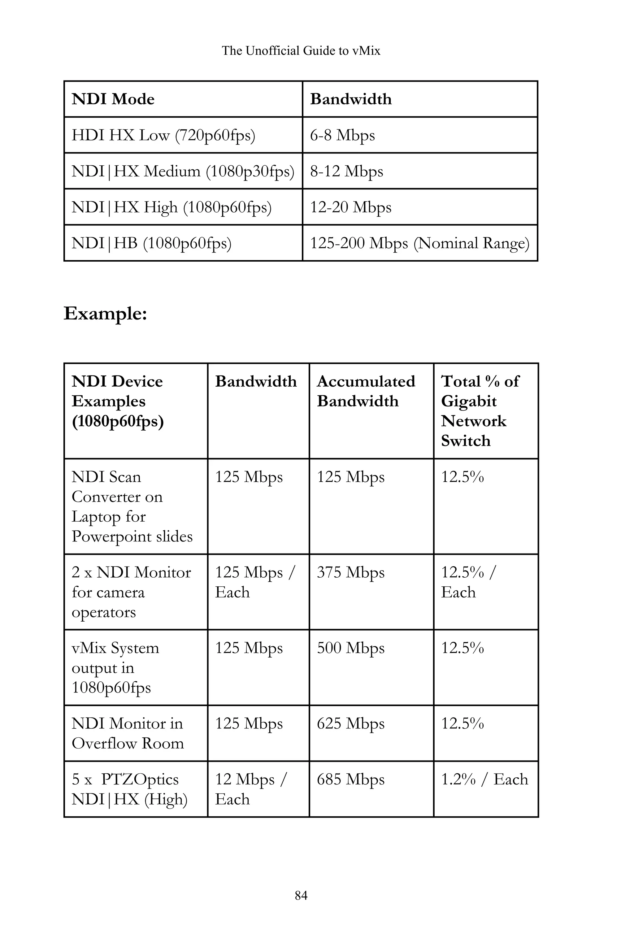 The Unofficial Guide to vMix
84
NDI Mode Bandwidth
HDI HX Low (720p60fps) 6-8 Mbps
NDI|HX Medium (1080p30fps) 8-12 Mbps
NDI|HX High (1080p60fps) 12-20 Mbps
NDI|HB (1080p60fps) 125-200 Mbps (Nominal Range)
Example:
NDI Device
Examples
(1080p60fps)
Bandwidth Accumulated
Bandwidth
Total % of
Gigabit
Network
Switch
NDI Scan
Converter on
Laptop for
Powerpoint slides
125 Mbps 125 Mbps 12.5%
2 x NDI Monitor
for camera
operators
125 Mbps /
Each
375 Mbps 12.5% /
Each
vMix System
output in
1080p60fps
125 Mbps 500 Mbps 12.5%
NDI Monitor in
Overflow Room
125 Mbps 625 Mbps 12.5%
5 x PTZOptics
NDI|HX (High)
12 Mbps /
Each
685 Mbps 1.2% / Each
 