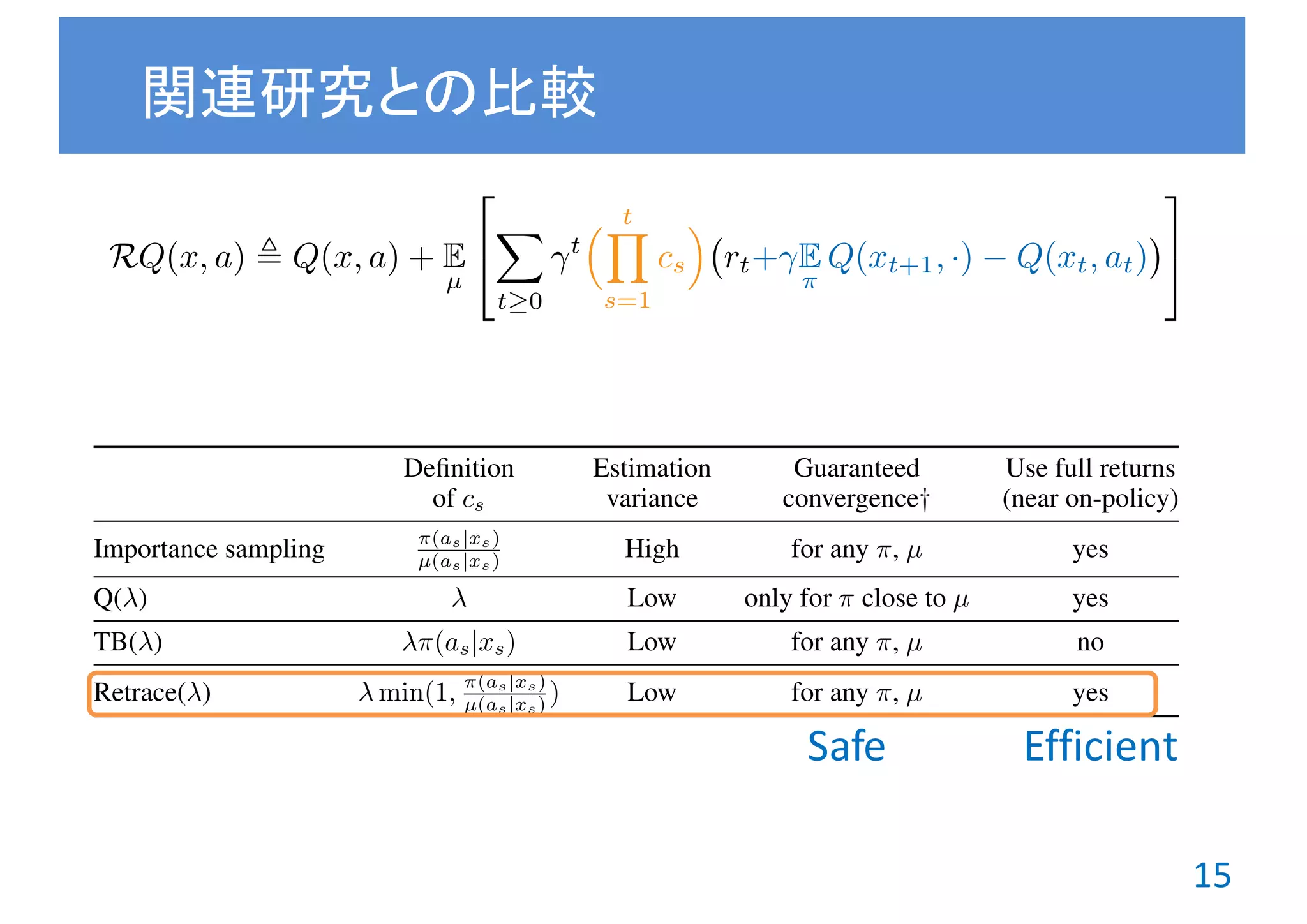 15
関連研究との比較
Deﬁnition Estimation Guaranteed Use full returns
of cs variance convergence† (near on-policy)
Importance sampling ⇡(as|xs)
µ(as|xs) High for any ⇡, µ yes
Q( ) Low only for ⇡ close to µ yes
TB( ) ⇡(as|xs) Low for any ⇡, µ no
Retrace( ) min(1, ⇡(as|xs)
µ(as|xs) ) Low for any ⇡, µ yes
Table 1: Properties of several algorithms deﬁned in terms of the general operator given in (4).
†Guaranteed convergence of the expected operator R.
• The online Retrace( ) algorithm converges a.s. to Q⇤
in the control case. In the control
Safe	 Efficient
RQ(x, a) , Q(x, a) + E
µ
2
4
X
t 0
t
⇣ tY
s=1
cs
⌘
rt+ E
⇡
Q(xt+1, ·) Q(xt, at)
3
5
 