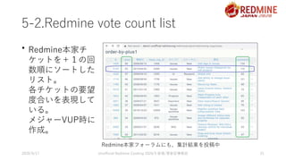 5-2.Redmine vote count list
•
2020/9/17 Unofficial Redmine Cooking 2020/5 新規/更新記事解説 21
Redmine本家チ
ケットを＋１の回
数順にソートした
リスト。
各...