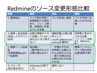 2017/05/13 第12回redmine.tokyo 勉強会 UnofficlaCookingの紹介とRedmine本家への貢献 @y503unavailable 15
Redmineのソース変更形態比較
形態 現状 対応 制約
１.標準取込 パッチ取込判断に
長期間掛かる場合
あり。リリース間
隔。結果的に未取
込パッチ多数
パッチ作成し提供 パッチ作成には
高いスキルが必
要
２.標準＋各自改造
(改造＋プラグイン
活用）
必要な情報が十分
に流通していない。
(知らないので使え
ない）
情報収集/公開の場
所として、
UnofficialRedmineC
ookingを運用中
利用者に多少の
スキル必要
（コードベース差異
あり、個別対応必
要）
３.標準ベース改造
版
(未登録複数patch
一括適用）
現状無い
（勝手版のビルド
公開の様なもの）
・手順化すれば、
利用者に必要なス
キルは抑えられる
・個々の修正対応
の組み合わせを減
らせる。
標準バージョン
アップ毎の対応
必要(更新手間）
４.フォーク
(我が道を歩む）
chiliprojectは終了
した。
選択しない
 