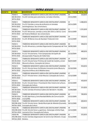 AÑO 2010
DECRETO   F.PAGO        DESCRIPCION                                                       FAC. Y FECHA TOTAL FAC.
          P2010-5       75000559C BENAVENTE GARCIA JOSE (RESTAURANT UNOOM)                34             320,00 €
          DEC38-2010    Fra.34: Comidas para voluntarios. Jornadas Infantiles.            23/11/2009
          INT33-2010
          P2010-5       75000559C BENAVENTE GARCIA JOSE (RESTAURANT UNOOM)                33            1.080,00 €
          DEC38-2010    Fra.33: Comidas y cenas de profesores en Jomadas                  10/11/2009
          INT33-2010    Sociolingüísticas. Seu Universitaria.
          P2010-5       75000559C BENAVENTE GARCIA JOSE (RESTAURANT UNOOM)                35            1.255,00 €
          DEC38-2010    Fra.35: Almuerzos, comidas y cenas (del 19/11 a 20/11). Curso     26/11/2009
          INT33-2010    de Historia Medieval. Seu Universitaria.
          P2010-5       75000559C BENAVENTE GARCIA JOSE (RESTAURANT UNOOM)                39             500,00 €
          DEC38-2010    Fra.39: 20 Menús Cena de Navidad. Protección Civil.               15/12/2009
          INT33-2010
          P2010-5       75000559C BENAVENTE GARCIA JOSE (RESTAURANT UNOOM) 30                            498,00 €
          DEC38-2010    Fra.30: Almuerzos y comidas Organización Campeonato de Trial. 28/09/2009
          INT33-2010
          P2010-5       75000559C BENAVENTE GARCIA JOSE (RESTAURANT UNOOM)                32             480,00 €
          DEC38-2010    Fra.32: Vino de honor. Final Campeonato de España de              22/10/2009
          INT33-2010    discapacitados Psíquicos de Fútbol Sala.
          P2010-5       75000559C BENAVENTE GARCIA JOSE (RESTAURANT UNOOM)                24             450,00 €
          DEC38-2010    Fra.24: Vino de honor Primitiva de Castell de Castells y Unión    06/07/2009
          INT33-2010    Musical La Nucía. Concejalía de Cultura.
          P2010-5       75000559C BENAVENTE GARCIA JOSE (RESTAURANT UNOOM)                31             920,00 €
          DEC38-2010    Fra.31: Vino de Honor 9 d'Octubre Concierto Unión Musical y       22/10/2009
          INT33-2010    Orquesta Sinfónica de la Mediterránea.
          P2010-5       75000559C BENAVENTE GARCIA JOSE (RESTAURANT UNOOM)                37             650,00 €
          DEC38-2010    Fra.37: Vino de Honor. Unión Musical. Concejalía de Cultura.      15/12/2009
          INT33-2010
          P2010-5       75000559C BENAVENTE GARCIA JOSE (RESTAURANT UNOOM)                41             420,00 €
          DEC38-2010    Fra.41: Vino de Honor. Presentación libro historia de La Nucía.   22/12/2009
          INT33-2010    Concejalía de Cultura.
          P2010-5       75000559C BENAVENTE GARCIA JOSE (RESTAURANT UNOOM)                43             255,00 €
          DEC38-2010    Fra.43: Comidas Directivos Cadena Ser Benidorm. Alcaldía.         11/09/2009
          INT33-2010
          P2010-5       75000559C BENAVENTE GARCIA JOSE (RESTAURANT UNOOM)                40             700,00 €
          DEC38-2010    Fra.40: Aperitivos y Cena Navidad Medios de Comunicación          15/12/2009
          INT33-2010    (11/12/09).
          P2010-46      75000559C BENAVENTE GARCIA JOSE (RESTAURANT UNOOM)                36             600,00 €
          DEC298-2010   Fra.36: Vino de Honor. Banda Municipal de Albolote (Granada).     26/11/2009
          INT161-2010   Concejalía de Cultura.
          P2010-46      75000559C BENAVENTE GARCIA JOSE (RESTAURANT UNOOM)                38             410,00 €
          DEC298-2010   Fra.38: Vino de Honor y aperitivos. Homenaje a Emilio Payá,       15/12/2009
          INT161-2010   concierto lírico. Concejalía de Cultura.
          P2010-46      75000559C BENAVENTE GARCIA JOSE (RESTAURANT UNOOM)                42             252,00 €
          DEC298-2010   Fra.42: Comidas Organización 3a Carrera San SiKvestre. Grupo      31/12/2009
          INT161-2010   Brotons.
 