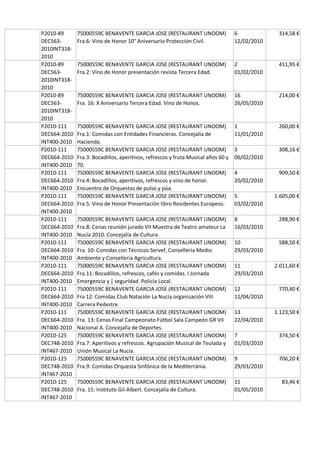 P2010-89      75000559C BENAVENTE GARCIA JOSE (RESTAURANT UNOOM)                   6             314,58 €
DEC563-       Fra.6: Vino de Honor 10° Aniversario Protección Civil.               12/02/2010
2010INT318-
2010
P2010-89      75000559C BENAVENTE GARCIA JOSE (RESTAURANT UNOOM)                   2             411,95 €
DEC563-       Fra.2: Vino de Honor presentación revista Tercera Edad.              01/02/2010
2010INT318-
2010
P2010-89      75000559C BENAVENTE GARCIA JOSE (RESTAURANT UNOOM)                   16            214,00 €
DEC563-       Fra. 16: X Aniversario Tercera Edad. Vino de Honos.                  26/05/2010
2010INT318-
2010
P2010-111     75000559C BENAVENTE GARCIA JOSE (RESTAURANT UNOOM)                   1             260,00 €
DEC664-2010   Fra.1: Comidas con Entidades Financieras. Concejalía de              11/01/2010
INT400-2010   Hacienda.
P2010-111     75000559C BENAVENTE GARCIA JOSE (RESTAURANT UNOOM)                   3             308,16 €
DEC664-2010   Fra.3: Bocadillos, aperitivos, refrescos y fruta Musical años 60 y   06/02/2010
INT400-2010   70.
P2010-111     75000559C BENAVENTE GARCIA JOSE (RESTAURANT UNOOM)                   4             909,50 €
DEC664-2010   Fra.4: Bocadillos, aperitivos, refrescos y vino de honor.            20/02/2010
INT400-2010   Encuentro de Orquestas de pulso y púa.
P2010-111     75000559C BENAVENTE GARCIA JOSE (RESTAURANT UNOOM)                   5            1.605,00 €
DEC664-2010   Fra.5: Vino de Honor Presentación libro Residentes Europeos.         03/02/2010
INT400-2010
P2010-111     75000559C BENAVENTE GARCIA JOSE (RESTAURANT UNOOM)                   8             288,90 €
DEC664-2010   Fra.8: Cenas reunión jurado VII Muestra de Teatro amateur La         16/03/2010
INT400-2010   Nucía 2010. Concejalía de Cultura.
P2010-111     75000559C BENAVENTE GARCIA JOSE (RESTAURANT UNOOM)                   10            588,50 €
DEC664-2010   Fra. 10: Comidas con Técnicos Servef, Conselleria Medio              29/03/2010
INT400-2010   Ambiente y Conselleria Agricultura.
P2010-111     75000559C BENAVENTE GARCIA JOSE (RESTAURANT UNOOM)                   11           2.011,60 €
DEC664-2010   Fra.11: Bocadillos, refrescos, cafés y comidas. I Jornada            29/03/2010
INT400-2010   Emergencia y | seguridad. Policía Local.
P2010-111     75000559C BENAVENTE GARCIA JOSE (RESTAURANT UNOOM)                   12            770,40 €
DEC664-2010   Fra 12: Comidas Club Natación La Nucía organización VIII             11/04/2010
INT400-2010   Carrera Pedestre.
P2010-111     75000559C BENAVENTE GARCIA JOSE (RESTAURANT UNOOM)                   13           1.123,50 €
DEC664-2010   Fra. 13: Cenas Final Campeonato Fútbol Sala Campeón GR VII           22/04/2010
INT400-2010   Nacional A. Concejalía de Deportes.
P2010-125     75000559C BENAVENTE GARCIA JOSE (RESTAURANT UNOOM)                   7             374,50 €
DEC748-2010   Fra.7: Aperitivos y refrescos. Agrupación Musical de Teulada y       01/03/2010
INT467-2010   Unión Musical La Nucía.
P2010-125     75000559C BENAVENTE GARCIA JOSE (RESTAURANT UNOOM)                   9             706,20 €
DEC748-2010   Fra.9: Comidas Orquesta Sinfónica de la Mediterránia.                29/03/2010
INT467-2010
P2010-125     75000559C BENAVENTE GARCIA JOSE (RESTAURANT UNOOM)                   15             83,46 €
DEC748-2010   Fra. 15: Instituto Gil-Albert. Concejalía de Cultura.                01/05/2010
INT467-2010
 