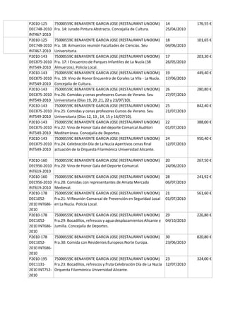 P2010-125      75000559C BENAVENTE GARCIA JOSE (RESTAURANT UNOOM)                14           176,55 €
DEC748-2010    Fra. 14: Jurado Pintura Abstracta. Concejalía de Cultura.         25/04/2010
INT467-2010
P2010-125      75000559C BENAVENTE GARCIA JOSE (RESTAURANT UNOOM)                18           101,65 €
DEC748-2010    Fra. 18: Almuerzos reunión Facultades de Ciencias. Seu            04/06/2010
INT467-2010    Universitaria.
P2010-143      75000559C BENAVENTE GARCIA JOSE (RESTAURANT UNOOM)                17           203,30 €
DEC875-2010    Fra. 17: I Encuentro de Parques Infantiles de La Nucía (38        26/05/2010
INT549-2010    Almuerzos). Policía Local.
P2010-143      75000559C BENAVENTE GARCIA JOSE (RESTAURANT UNOOM)                19           449,40 €
DEC875-2010    Fra. 19: Vino de Honor Encuentro de Corales La Vila - La Nucía.   17/06/2010
INT549-2010    Concejalía de Cultura.
P2010-143      75000559C BENAVENTE GARCIA JOSE (RESTAURANT UNOOM)                26           280,80 €
DEC875-2010    Fra.26: Comidas y cenas profesores Cursos de Verano. Seu          27/07/2010
INT549-2010    Universitaria (Días 19, 20 ,21, 22 y 23/07/10).
P2010-143      75000559C BENAVENTE GARCIA JOSE (RESTAURANT UNOOM)                25           842,40 €
DEC875-2010    Fra.25: Comidas y cenas profesores Cursos de Verano. Seu          21/07/2010
INT549-2010    Universitaria (Días 12, 13 , 14, 15 y 16/07/10).
P2010-143      75000559C BENAVENTE GARCIA JOSE (RESTAURANT UNOOM)                22           388,00 €
DEC875-2010    Fra.22: Vino de Honor Gala del deporte Comarcal Auditori          01/07/2010
INT549-2010    Mediterránea. Concejalía de Deportes.
P2010-143      75000559C BENAVENTE GARCIA JOSE (RESTAURANT UNOOM)                24           950,40 €
DEC875-2010    Fra.24: Celebración Día de La Nucía Aperitivos cenas final        12/07/2010
INT549-2010    actuación de la Orquesta Filarmónica Universidad Alicante.

P2010-160      75000559C BENAVENTE GARCIA JOSE (RESTAURANT UNOOM)                20           267,50 €
DEC956-2010    Fra.20: Vino de Honor Gala del Deporte Comarcal.                  24/06/2010
INT619-2010
P2010-160      75000559C BENAVENTE GARCIA JOSE (RESTAURANT UNOOM)                28           241,92 €
DEC956-2010    Fra.28: Comidas con representantes de Amata Mercado               06/07/2010
INT619-2010    Medieval.
P2010-178      75000559C BENAVENTE GARCIA JOSE (RESTAURANT UNOOM)                21           561,60 €
DEC1052-       Fra.21: VI Reunión Comarcal de Prevención en Seguridad Local      01/07/2010
2010 INT686-   en La Nucía. Policía Local.
2010
P2010-178      75000559C BENAVENTE GARCIA JOSE (RESTAURANT UNOOM)                29           226,80 €
DEC1052-       Fra.29: Bocadillos, refrescos y agua desplazamientos Alicante y   04/10/2010
2010 INT686-   Jumilla. Concejalía de Deportes.
2010
P2010-178      75000559C BENAVENTE GARCIA JOSE (RESTAURANT UNOOM)                30           820,80 €
DEC1052-       Fra.30: Comida con Residentes Europeos Norte Europa.              23/06/2010
2010 INT686-
2010
P2010-195      75000559C BENAVENTE GARCIA JOSE (RESTAURANT UNOOM) 23                          324,00 €
DEC1131-       Fra.23: Bocadillos, refrescos y fruta Celebración Día de La Nucía 12/07/2010
2010 INT752-   Orquesta Filarmónica Universidad Alicante.
2010
 