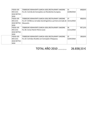 P2010-195      75000559C BENAVENTE GARCIA JOSE (RESTAURANT UNOOM)            31             648,00 €
DEC1131-       Fra.31: Comida de Concejalías con Residentes Europeos.        22/09/2010
2010 INT752-
2010
P2010-195      75000559C BENAVENTE GARCIA JOSE (RESTAURANT UNOOM) 37                        498,96 €
DEC1131-       Fra 37: 33 Menus Jornadas Sociolingüística y primera Jornada de 15/11/2010
2010 INT752-   Educación.
2010
P2010-195      75000559C BENAVENTE GARCIA JOSE (RESTAURANT UNOOM)            36             907,20 €
DEC1131-       Fra 36: Cenas Patrón Policía Local.                           11/11/2010
2010 INT752-
2010
P2010-195      75000559C BENAVENTE GARCIA JOSE (RESTAURANT UNOOM)            32             189,00 €
DEC1131-       Fra.32: Comidas Alcaldía con Concejales Villajoyosa.          12/07/2010
2010 INT752-
2010


                                  TOTAL AÑO 2010 …………                             26.838,53 €
 