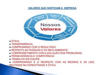 VALORES QUE NORTEIAM A EMPRESA 
● ÉTICA; 
● TRANSPARÊNCIA; 
● COMPROMISSO COM O RESULTADO; 
● RESPEITO AS PESSOAS E AO MEIO AMBIENTE; 
● COMPROMETIMENTO COM A SOLUÇÃO DOS PROBLEMAS; 
● PERSEVERÂNCIA E COMPETÊNCIA; 
● TRABALHO EM EQUIPE; 
● COMPROMISSO E O RESPEITO COM AS REGRAS E AS LEIS, 
PAUTADAS NA HONESTIDADE E ÉTICA. 
 
