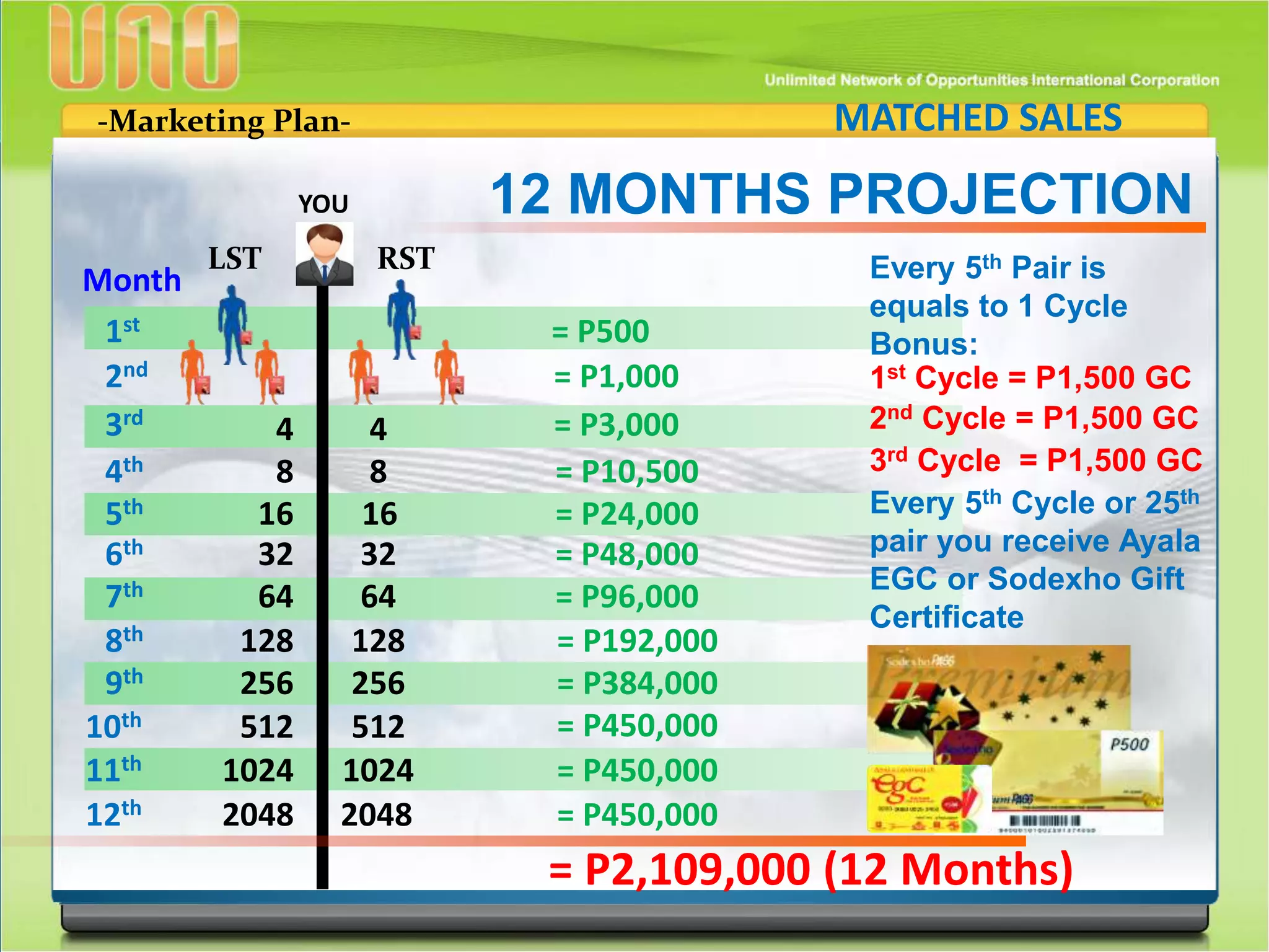 -Marketing Plan-
12 MONTHS PROJECTION
Month
1st = P500
2nd = P1,000
4 43rd = P3,000
8 84th = P10,500
16 165th = P24,000
32 326th = P48,000
64 647th = P96,000
128 1288th = P192,000
256 2569th = P384,000
= P450,000512 51210th
1024 102411th = P450,000
2048 204812th = P450,000
= P2,109,000 (12 Months)
Every 5th Pair is
equals to 1 Cycle
Bonus:
1st Cycle = P1,500 GC
2nd Cycle = P1,500 GC
3rd Cycle = P1,500 GC
Every 5th Cycle or 25th
pair you receive Ayala
EGC or Sodexho Gift
Certificate
MATCHED SALES
YOU
LST RST
 