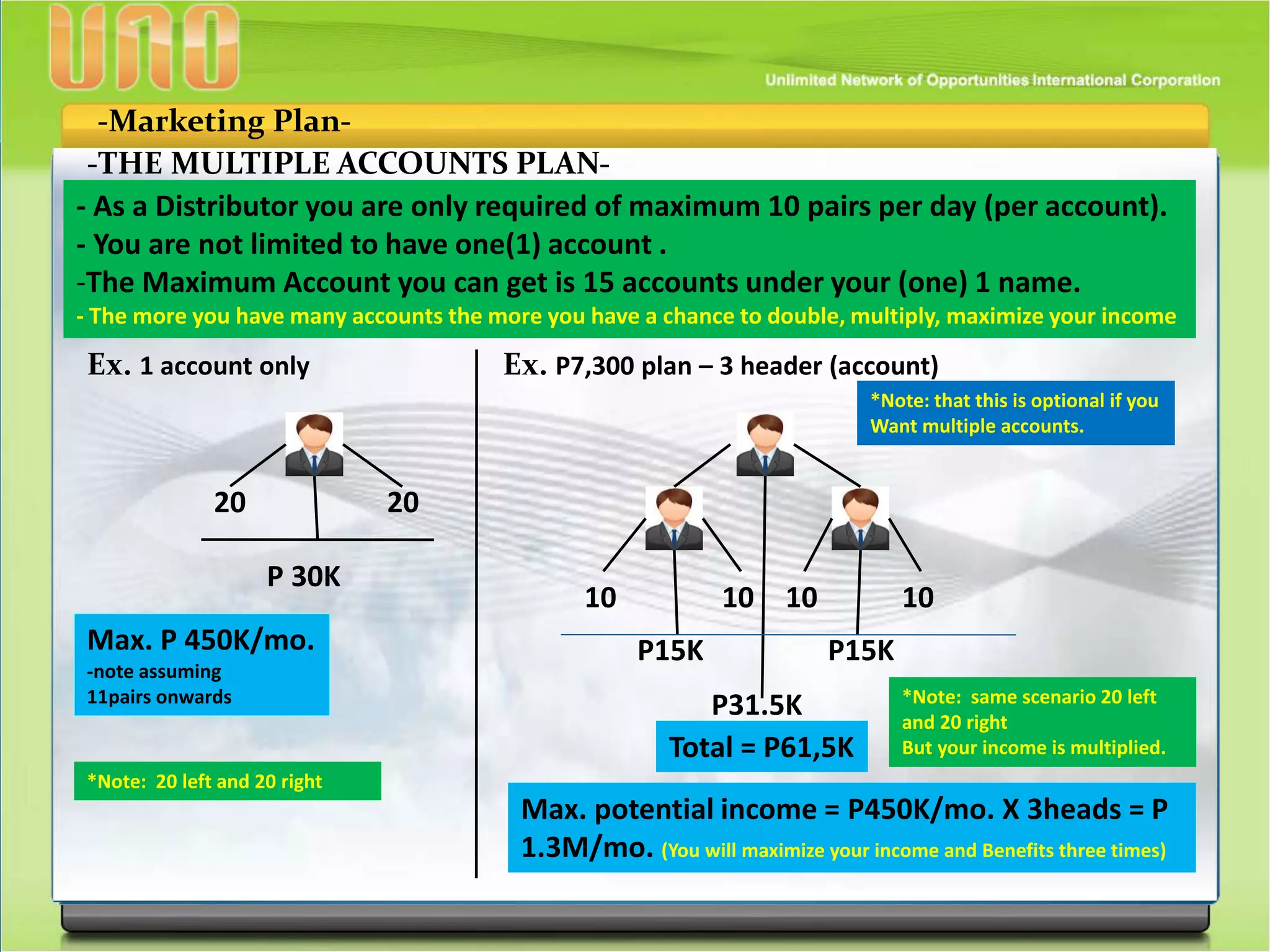 -Marketing Plan-
-THE MULTIPLE ACCOUNTS PLAN-
- As a Distributor you are only required of maximum 10 pairs per day (per account).
- You are not limited to have one(1) account .
-The Maximum Account you can get is 15 accounts under your (one) 1 name.
- The more you have many accounts the more you have a chance to double, multiply, maximize your income
20 20
P 30K
Max. P 450K/mo.
-note assuming
11pairs onwards
Ex. 1 account only Ex. P7,300 plan – 3 header (account)
10 10 10 10
P15K P15K
P31.5K
Total = P61,5K
Max. potential income = P450K/mo. X 3heads = P
1.3M/mo. (You will maximize your income and Benefits three times)
*Note: that this is optional if you
Want multiple accounts.
*Note: same scenario 20 left
and 20 right
But your income is multiplied.
*Note: 20 left and 20 right
 
