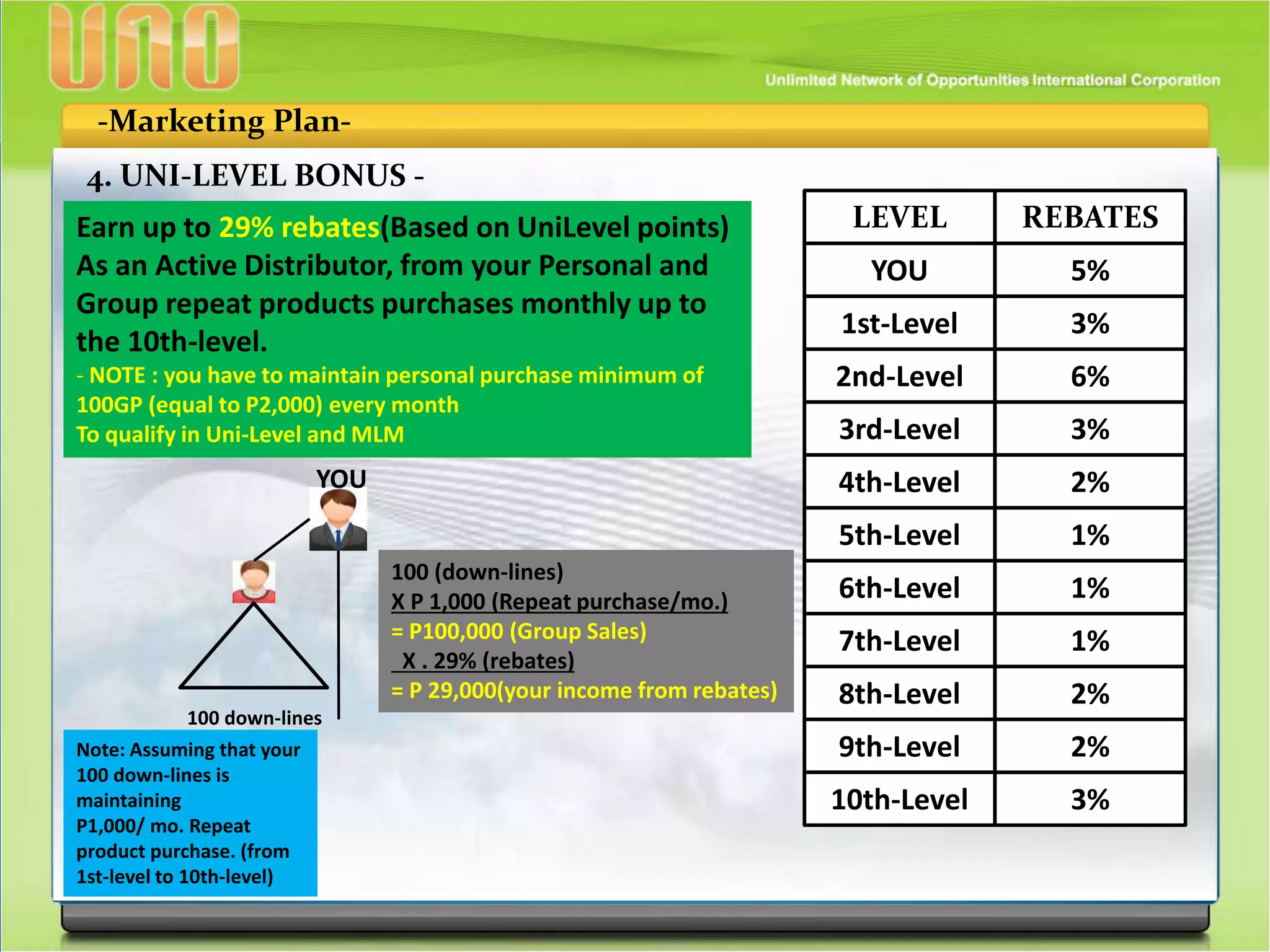 -Marketing Plan-
4. UNI-LEVEL BONUS -
Earn up to 29% rebates(Based on UniLevel points)
As an Active Distributor, from your Personal and
Group repeat products purchases monthly up to
the 10th-level.
- NOTE : you have to maintain personal purchase minimum of
100GP (equal to P2,000) every month
To qualify in Uni-Level and MLM
LEVEL REBATES
YOU 5%
1st-Level 3%
2nd-Level 6%
3rd-Level 3%
4th-Level 2%
5th-Level 1%
6th-Level
7th-Level
8th-Level
9th-Level
10th-Level 3%
1%
1%
2%
2%
YOU
100 down-lines
Note: Assuming that your
100 down-lines is
maintaining
P1,000/ mo. Repeat
product purchase. (from
1st-level to 10th-level)
100 (down-lines)
X P 1,000 (Repeat purchase/mo.)
= P100,000 (Group Sales)
X . 29% (rebates)
= P 29,000(your income from rebates)
 