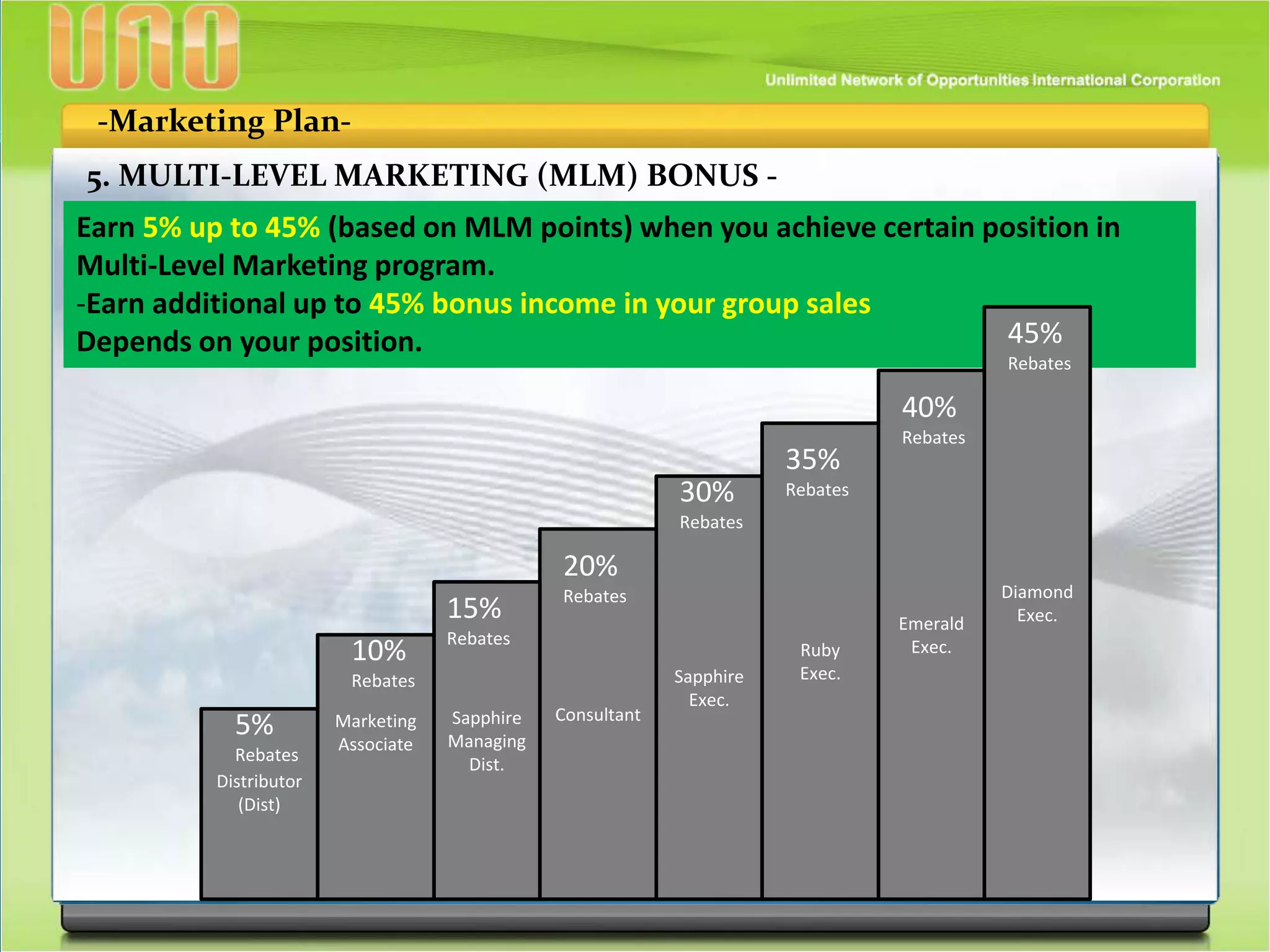 -Marketing Plan-
5. MULTI-LEVEL MARKETING (MLM) BONUS -
Earn 5% up to 45% (based on MLM points) when you achieve certain position in
Multi-Level Marketing program.
-Earn additional up to 45% bonus income in your group sales
Depends on your position.
Diamond
Exec.Emerald
Exec.Ruby
Exec.Sapphire
Exec.
ConsultantSapphire
Managing
Dist.
Marketing
Associate
Distributor
(Dist)
15%
Rebates
10%
Rebates
5%
Rebates
45%
Rebates
20%
Rebates
30%
Rebates
35%
Rebates
40%
Rebates
 