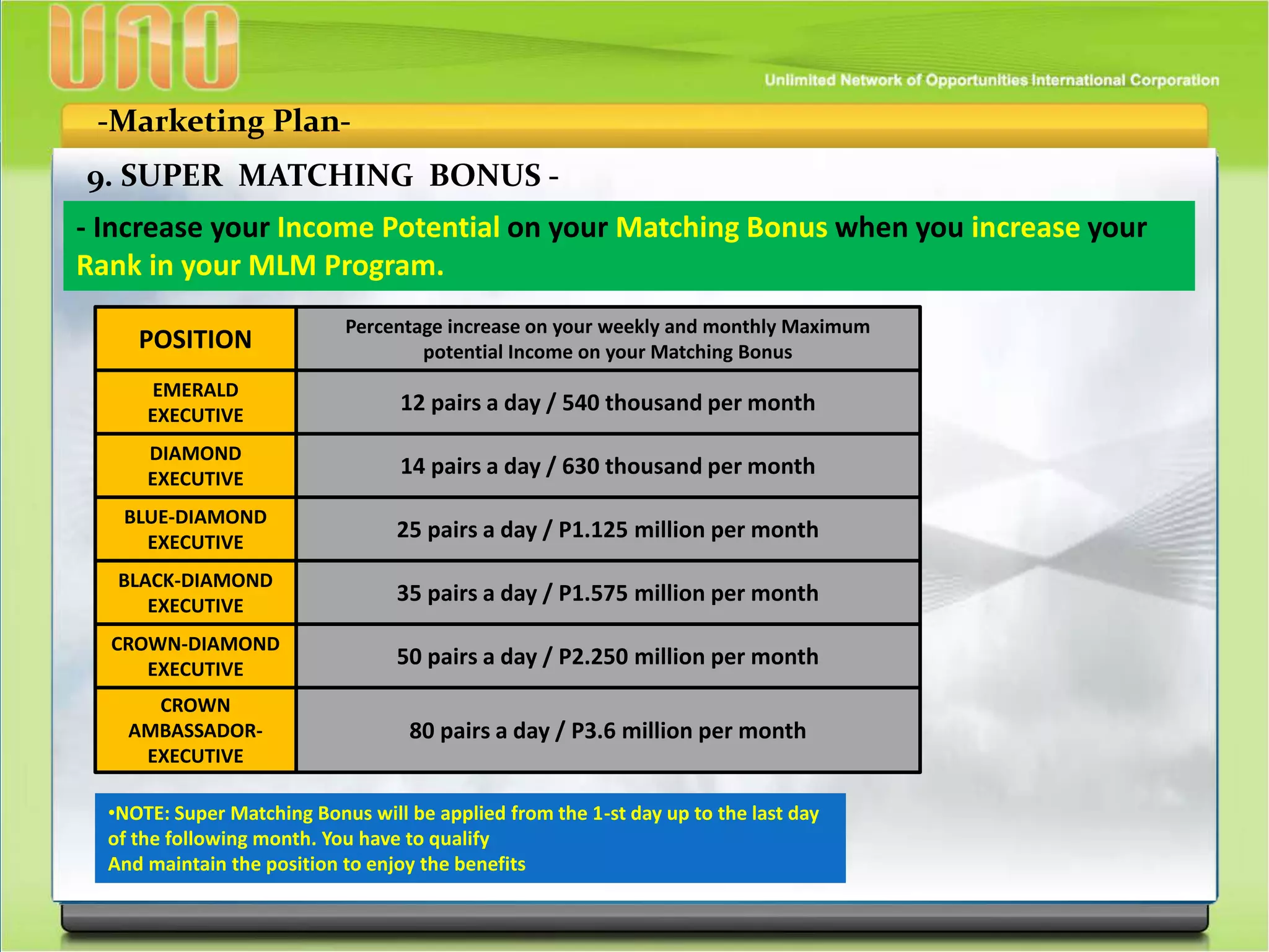 -Marketing Plan-
9. SUPER MATCHING BONUS -
- Increase your Income Potential on your Matching Bonus when you increase your
Rank in your MLM Program.
POSITION
EMERALD
EXECUTIVE
DIAMOND
EXECUTIVE
BLUE-DIAMOND
EXECUTIVE
BLACK-DIAMOND
EXECUTIVE
Percentage increase on your weekly and monthly Maximum
potential Income on your Matching Bonus
14 pairs a day / 630 thousand per month
25 pairs a day / P1.125 million per month
35 pairs a day / P1.575 million per month
12 pairs a day / 540 thousand per month
CROWN-DIAMOND
EXECUTIVE
50 pairs a day / P2.250 million per month
CROWN
AMBASSADOR-
EXECUTIVE
80 pairs a day / P3.6 million per month
•NOTE: Super Matching Bonus will be applied from the 1-st day up to the last day
of the following month. You have to qualify
And maintain the position to enjoy the benefits
 