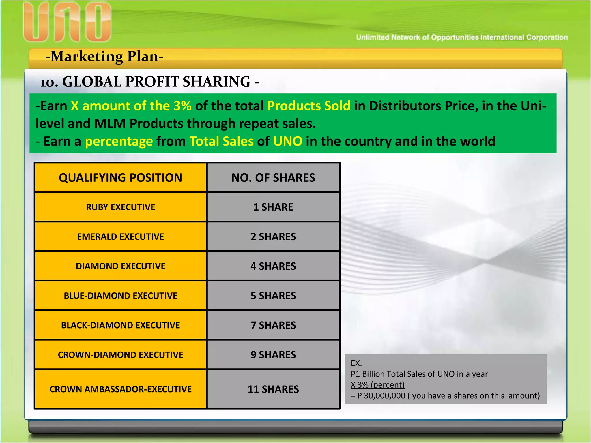 -Marketing Plan-
10. GLOBAL PROFIT SHARING -
-Earn X amount of the 3% of the total Products Sold in Distributors Price, in the Uni-
level and MLM Products through repeat sales.
- Earn a percentage from Total Sales of UNO in the country and in the world
QUALIFYING POSITION
EMERALD EXECUTIVE
DIAMOND EXECUTIVE
BLUE-DIAMOND EXECUTIVE
BLACK-DIAMOND EXECUTIVE
NO. OF SHARES
4 SHARES
5 SHARES
7 SHARES
2 SHARES
CROWN-DIAMOND EXECUTIVE 9 SHARES
CROWN AMBASSADOR-EXECUTIVE 11 SHARES
RUBY EXECUTIVE 1 SHARE
EX.
P1 Billion Total Sales of UNO in a year
X 3% (percent)
= P 30,000,000 ( you have a shares on this amount)
 