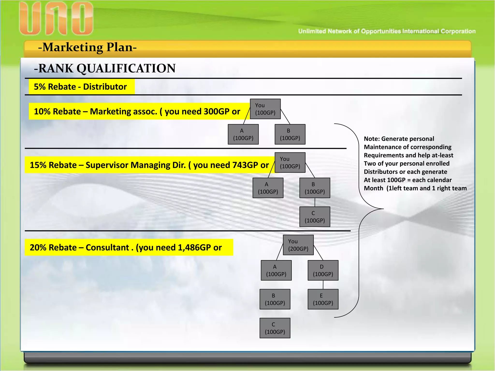 -Marketing Plan-
-RANK QUALIFICATION
5% Rebate - Distributor
10% Rebate – Marketing assoc. ( you need 300GP or
You
(100GP)
A
(100GP)
B
(100GP)
15% Rebate – Supervisor Managing Dir. ( you need 743GP or
You
(100GP)
A
(100GP)
B
(100GP)
C
(100GP)
20% Rebate – Consultant . (you need 1,486GP or
You
(200GP)
A
(100GP)
D
(100GP)
E
(100GP)
B
(100GP)
C
(100GP)
Note: Generate personal
Maintenance of corresponding
Requirements and help at-least
Two of your personal enrolled
Distributors or each generate
At least 100GP = each calendar
Month (1left team and 1 right team
 