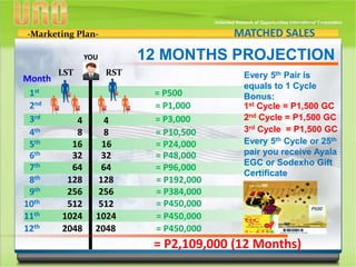 -Marketing Plan-
12 MONTHS PROJECTION
Month
1st = P500
2nd = P1,000
4 43rd = P3,000
8 84th = P10,500
16 165th = P24,000
32 326th = P48,000
64 647th = P96,000
128 1288th = P192,000
256 2569th = P384,000
= P450,000512 51210th
1024 102411th = P450,000
2048 204812th = P450,000
= P2,109,000 (12 Months)
Every 5th Pair is
equals to 1 Cycle
Bonus:
1st Cycle = P1,500 GC
2nd Cycle = P1,500 GC
3rd Cycle = P1,500 GC
Every 5th Cycle or 25th
pair you receive Ayala
EGC or Sodexho Gift
Certificate
MATCHED SALES
YOU
LST RST
 