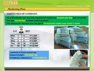 -Marketing Plan-
-SAFETY NET OF COMPANY-
- As a Distributor you are only required of maximum 10 pairs per day (per account).
- You are not limited to have one(1) account .
- The Maximum Account you can get is 15 accounts under your (one) 1 name.
YOU
LST RST
Mon. 1 1 =P 1,500
Tue. 2 2 =P 3,000
Wed. 4 4 =P 6,000
Thur. 10 10 =P 15,000
Fri. 20 20 =P 15,000
-maximum of 10 pairs only per day
10 pairs X P1,500 = P15,000/ day
P15,000/day X 30days(1mo.) = P450,000/mo.
 