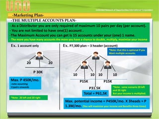 -Marketing Plan-
-THE MULTIPLE ACCOUNTS PLAN-
- As a Distributor you are only required of maximum 10 pairs per day (per account).
- You are not limited to have one(1) account .
-The Maximum Account you can get is 15 accounts under your (one) 1 name.
- The more you have many accounts the more you have a chance to double, multiply, maximize your income
20 20
P 30K
Max. P 450K/mo.
-note assuming
11pairs onwards
Ex. 1 account only Ex. P7,300 plan – 3 header (account)
10 10 10 10
P15K P15K
P31.5K
Total = P61,5K
Max. potential income = P450K/mo. X 3heads = P
1.3M/mo. (You will maximize your income and Benefits three times)
*Note: that this is optional if you
Want multiple accounts.
*Note: same scenario 20 left
and 20 right
But your income is multiplied.
*Note: 20 left and 20 right
 