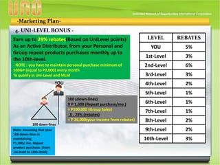 -Marketing Plan-
4. UNI-LEVEL BONUS -
Earn up to 29% rebates(Based on UniLevel points)
As an Active Distributor, from your Personal and
Group repeat products purchases monthly up to
the 10th-level.
- NOTE : you have to maintain personal purchase minimum of
100GP (equal to P2,000) every month
To qualify in Uni-Level and MLM
LEVEL REBATES
YOU 5%
1st-Level 3%
2nd-Level 6%
3rd-Level 3%
4th-Level 2%
5th-Level 1%
6th-Level
7th-Level
8th-Level
9th-Level
10th-Level 3%
1%
1%
2%
2%
YOU
100 down-lines
Note: Assuming that your
100 down-lines is
maintaining
P1,000/ mo. Repeat
product purchase. (from
1st-level to 10th-level)
100 (down-lines)
X P 1,000 (Repeat purchase/mo.)
= P100,000 (Group Sales)
X . 29% (rebates)
= P 29,000(your income from rebates)
 