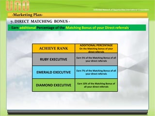 -Marketing Plan-
7. DIRECT MATCHING BONUS -
- Earn additional Percentage of the Matching Bonus of your Direct referrals.
ACHIEVE RANK
ADDITIONAL PERCENTAGE
On the Matching bonus of your
direct referrals
RUBY EXECUTIVE
Earn 5% of the Matching Bonus of all
your direct referrals
EMERALD EXECUTIVE
DIAMOND EXECUTIVE
Earn 7% of the Matching Bonus of all
your direct referrals
Earn 10% of the Matching Bonus of
all your direct referrals
 