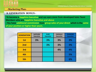 -Marketing Plan-
8. GENERATION BONUS -
-To become a Sapphire Executive and can earn more from developed Sales Team
Members who are Sapphire Executive and above
- You have additional commission from group sales of your direct which is the same
of your position or higher than yours.
GENERATION
1st
2nd
3rd
4th
SAPPHIRE
Executive
RUBY
Executive
EMERALD
Executive
DIAMOND
Executive
3%
4%
5%
3%3%3%3%
3% 3%
4%
5th 6%
 