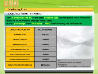 -Marketing Plan-
10. GLOBAL PROFIT SHARING -
-Earn X amount of the 3% of the total Products Sold in Distributors Price, in the Uni-
level and MLM Products through repeat sales.
- Earn a percentage from Total Sales of UNO in the country and in the world
QUALIFYING POSITION
EMERALD EXECUTIVE
DIAMOND EXECUTIVE
BLUE-DIAMOND EXECUTIVE
BLACK-DIAMOND EXECUTIVE
NO. OF SHARES
4 SHARES
5 SHARES
7 SHARES
2 SHARES
CROWN-DIAMOND EXECUTIVE 9 SHARES
CROWN AMBASSADOR-EXECUTIVE 11 SHARES
RUBY EXECUTIVE 1 SHARE
EX.
P1 Billion Total Sales of UNO in a year
X 3% (percent)
= P 30,000,000 ( you have a shares on this amount)
 
