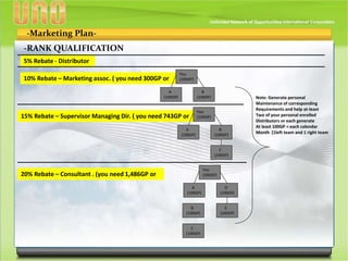 -Marketing Plan-
-RANK QUALIFICATION
5% Rebate - Distributor
10% Rebate – Marketing assoc. ( you need 300GP or
You
(100GP)
A
(100GP)
B
(100GP)
15% Rebate – Supervisor Managing Dir. ( you need 743GP or
You
(100GP)
A
(100GP)
B
(100GP)
C
(100GP)
20% Rebate – Consultant . (you need 1,486GP or
You
(200GP)
A
(100GP)
D
(100GP)
E
(100GP)
B
(100GP)
C
(100GP)
Note: Generate personal
Maintenance of corresponding
Requirements and help at-least
Two of your personal enrolled
Distributors or each generate
At least 100GP = each calendar
Month (1left team and 1 right team
 