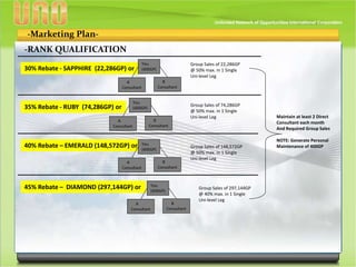 -Marketing Plan-
-RANK QUALIFICATION
30% Rebate - SAPPHIRE (22,286GP) or
You
(400GP)
A
Consultant
B
Consultant
Group Sales of 22,286GP
@ 50% max. in 1 Single
Uni-level Leg
35% Rebate - RUBY (74,286GP) or
You
(400GP)
A
Consultant
B
Consultant
Group Sales of 74,286GP
@ 50% max. in 1 Single
Uni-level Leg
40% Rebate – EMERALD (148,572GP) or You
(400GP)
A
Consultant
B
Consultant
Group Sales of 148,572GP
@ 50% max. in 1 Single
Uni-level Leg
45% Rebate – DIAMOND (297,144GP) or You
(400GP)
A
Consultant
B
Consultant
Group Sales of 297,144GP
@ 40% max. in 1 Single
Uni-level Leg
Maintain at least 2 Direct
Consultant each month
And Required Group Sales
NOTE: Generate Personal
Maintenance of 400GP
 