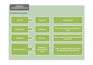 DINÂMICA
 UNOMARKETING 2010


Dinâmica dos painéis


        Inspirador           Palestrante                     Fala inspiradora




                                                Trazer outros pontos de vista Enriquecer o
     Multiplicadores        Debatedores
                                                                 debate



                                               Manter a orientação em função das perguntas
       Sintetizador          Moderador
                                                                norteadoras




                            Catalisador de
                                                “Ouvir” as reações da platéia e de grupos
   Caixa de ressonância   sinapses, reflexo,
                                                  não representados e fazer perguntas
                               espelho
 
