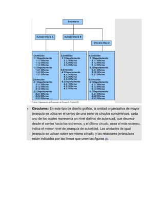 Circulares: En este tipo de diseño gráfico, la unidad organizativa de mayor
jerarquía se ubica en el centro de una serie de círculos concéntricos, cada
uno de los cuales representa un nivel distinto de autoridad, que decrece
desde el centro hacia los extremos, y el último círculo, osea el más extenso,
indica el menor nivel de jerarquía de autoridad. Las unidades de igual
jerarquía se ubican sobre un mismo círculo, y las relaciones jerárquicas
están indicadas por las líneas que unen las figuras [3].
 