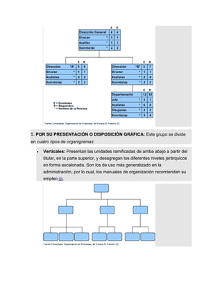 5. POR SU PRESENTACIÓN O DISPOSICIÓN GRÁFICA: Este grupo se divide
en cuatro tipos de organigramas:
 Verticales: Presentan las unidades ramificadas de arriba abajo a partir del
titular, en la parte superior, y desagregan los diferentes niveles jerárquicos
en forma escalonada. Son los de uso más generalizado en la
administración, por lo cual, los manuales de organización recomiendan su
empleo [2].
 