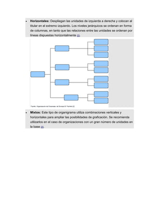  Horizontales: Despliegan las unidades de izquierda a derecha y colocan al
titular en el extremo izquierdo. Los niveles jerárquicos se ordenan en forma
de columnas, en tanto que las relaciones entre las unidades se ordenan por
líneas dispuestas horizontalmente [2].
 Mixtos: Este tipo de organigrama utiliza combinaciones verticales y
horizontales para ampliar las posibilidades de graficación. Se recomienda
utilizarlos en el caso de organizaciones con un gran número de unidades en
la base [2].
 