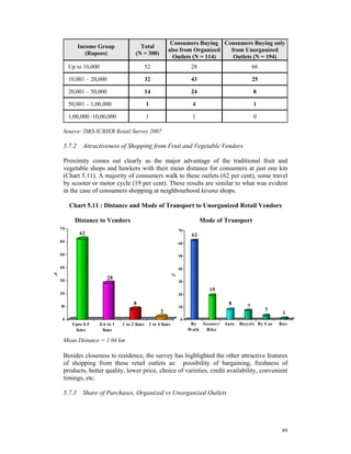 Consumers Buying Consumers Buying only
            Income Group                   Total
                                                          also from Organized from Unorganized
               (Rupees)                  (N = 308)
                                                            Outlets (N = 114)  Outlets (N = 194)
         Up to 10,000                           52                      28                         66

         10,001 – 20,000                        32                      43                         25

         20,001 – 50,000                        14                      24                         8

         50,001 – 1,00,000                      1                       4                          1

         1,00,000 -10,00,000                    1                       1                          0

     Source: DRS-ICRIER Retail Survey 2007

     5.7.2 Attractiveness of Shopping from Fruit and Vegetable Vendors

     Proximity comes out clearly as the major advantage of the traditional fruit and
     vegetable shops and hawkers with their mean distance for consumers at just one km
     (Chart 5.11). A majority of consumers walk to these outlets (62 per cent), some travel
     by scooter or motor cycle (19 per cent). These results are similar to what was evident
     in the case of consumers shopping at neighbourhood kirana shops.

         Chart 5.11 : Distance and Mode of Transport to Unorganized Retail Vendors

           Distance to Vendors                                               Mode of Transport
    70
                                                                  70
             62                                                         62
    60
                                                                  60

    50                                                            50

    40                                                            40
%                                                             %
    30
                           28
                                                                  30

                                                                                19
    20                                                            20

                                        8                                             8
    10                                                            10                           7
                                                      2                                                 3
                                                                                                              1
     0                                                             0
          Upto 0.5      0.6 to 1   1 to 2 Kms    2 to 4 Kms             By  Scooter/ Auto   Bicycle By Car   Bus
           Kms           Kms                                           Walk  Bike

     Mean Distance = 1.04 km

     Besides closeness to residence, the survey has highlighted the other attractive features
     of shopping from these retail outlets as: possibility of bargaining, freshness of
     products, better quality, lower price, choice of varieties, credit availability, convenient
     timings, etc.

     5.7.3 Share of Purchases, Organized vs Unorganized Outlets




                                                                                                              89
 