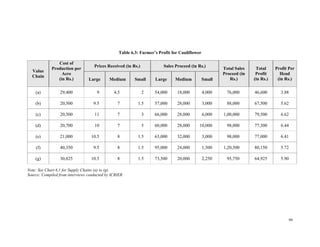 Table 6.3: Farmer’s Profit for Cauliflower

                Cost of
                                    Prices Received (in Rs.)           Sales Proceed (in Rs.)
             Production per                                                                           Total Sales    Total     Profit Per
  Value
                  Acre                                                                                Proceed (in    Profit      Head
  Chain
                (in Rs.)         Large      Medium       Small     Large     Medium           Small      Rs.)       (in Rs.)    (in Rs.)

    (a)          29,400               9        4.5             2   54,000     18,000          4,000     76,000      46,600       3.88

    (b)          20,500             9.5          7        1.5      57,000     28,000          3,000     88,000      67,500       5.62

    (c)          20,500             11           7             3   66,000     28,000          6,000   1,00,000      79,500       6.62

    (d)          20,700             10           7             5   60,000     28,000      10,000        98,000      77,300       6.44

    (e)          21,000           10.5           8        1.5      63,000     32,000          3,000     98,000      77,000       6.41

    (f)          40,350             9.5          8        1.5      95,000     24,000          1,500   1,20,500      80,150       5.72

    (g)          30,825           10.5           8        1.5      73,500     20,000          2,250     95,750      64,925       5.90

Note: See Chart 6.1 for Supply Chains (a) to (g).
Source: Compiled from interviews conducted by ICRIER




                                                                                                                                        99
 