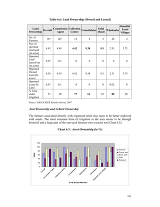 Table 6.6: Land Ownership (Owned and Leased)

                                                                     Shandi&
  Land            Commission Collection              Safal
          Overall                       Consolidator       Wholesaler Local
Ownership           Agent     Centre                 Mandi           Villager
No. of
                  197      145               12               8               2     26              4
Farmers
Size of
operated
                 4.43     4.49            4.42             9.38              9.5   2.33          3.75
total land
(in acres)
Operated
Land
                 0.07      0.1                 0              0               0      0              0
leased-out
(in acres)
Operated
Owned
                 4.36     4.39            4.42             9.38              9.5   2.31          3.75
Land (In
acres)
Operated
Lease-In         0.07      0.1                 0              0               0    0.02             0
Land
% Area
under              51       60               77               61             42     80            60
irrigation
Source: DRS-ICRIER Retailer Survey 2007

Asset Ownership and Vehicle Ownership

The farmers associated directly with organized retail also seem to be better endowed
with assets. The most common form of irrigation in the area seems to be through
borewell and a large part of the surveyed farmers own a tractor too (Chart 6.3).

                           Chart 6.3 : Asset Ownership (in %)

                            Chart 6.3: Asset Ownership (in % )

           120

           100
                                                                                          Tractor
           80
                                                                                          Pump set
   Value




           60                                                                             Bore well
                                                                                          Cart
           40
                                                                                          Sprayer
           20

            0
                                                                            er
                              tre
                               nt




                                              or




                                                         di




                                                                            r
                               ll




                                                                          le




                                                                         ag
                             ra




                             ge




                                                       an
                                            at
                            en




                                                                      sa
                          ve




                                                                      ill
                                         lid
                           A




                                                      M
                          C




                                                                   lV
                                                                    le
                         O



                       on




                                       so




                                                                  ho
                        n




                                                      al




                                                                 ca
                      io




                                     on




                                                    af
                     si




                                                                W
                    ct




                                                               Lo
                   is




                                                   S
                                    C
                 le
                m




                                                                        i&
               ol
              om




              C




                                                                      nd
             C




                                                                    ha
                                                                   S




                                     First Buyer/Market




                                                                                                      103
 