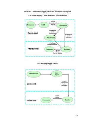 Chart 6.5 : Illustrative Supply Chain for Shampoos/Detergents

     A. Current Supply Chain with more Intermediaries


                                    0.5-2%
                                Commission for
                                   the C&F
    Company           C&F                          Distributor

                                3-4 % Margin
                                   for the
    Back-end                    Distributors
                                                            5-7 % Margin
                                                               for the
                                                             Distributor
                             Wholesaler


                                 2-3 % Margin
                              for the wholesaler


    Front-end               Consumer                       Retailer
                                            10-15%
                                            Margin
                                        For the Retailer




                 B. Emerging Supply Chain




      Manufacturer                         C&F
                                           Agent



                                                        0.5-2%
                                                      Commission
   Back-end                                             for the
                                                       C&F agent




                                            15-20%
                                            Margin
                                        For the Retailer
                        Consumers                           Retailer
   Front-end




                                                                           114
 