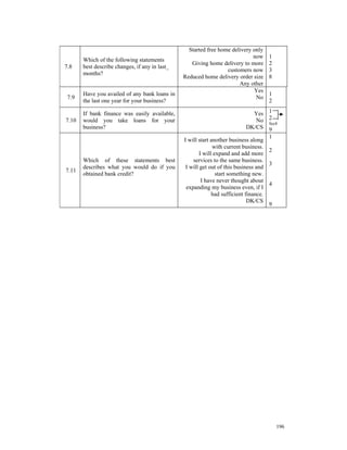 Started free home delivery only
                                                                             now      1
       Which of the following statements
                                                   Giving home delivery to more       2
7.8    best describe changes, if any in last_
                                                                  customers now       3
       months?
                                                Reduced home delivery order size      8
                                                                       Any other
                                                                             Yes
       Have you availed of any bank loans in                                          1
 7.9                                                                          No
       the last one year for your business?                                           2

       If bank finance was easily available,                                     Yes 1
7.10   would you take loans for your                                              No 2Sec8
       business?                                                              DK/CS 9
                                                                                      1
                                                I will start another business along
                                                              with current business.
                                                                                      2
                                                        I will expand and add more
       Which of these statements best               services to the same business.
                                                                                      3
       describes what you would do if you        I will get out of this business and
7.11
       obtained bank credit?                                    start something new.
                                                         I have never thought about
                                                                                      4
                                                 expanding my business even, if I
                                                              had sufficient finance.
                                                                              DK/CS
                                                                                      9




                                                                                          196
 