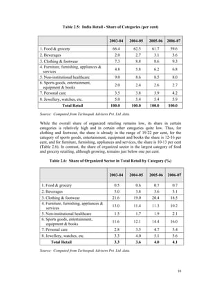 Table 2.5: India Retail - Share of Categories (per cent)


                                           2003-04      2004-05     2005-06     2006-07
1. Food & grocery                            66.4           62.5      61.7        59.6
2. Beverages                                   2.0           2.7       3.1         3.6
3. Clothing & footwear                         7.3           8.8       8.6         9.3
4. Furniture, furnishing, appliances &
                                               4.8           5.8       6.2         6.8
  services
5. Non-institutional healthcare                9.0           8.6       8.5         8.0
6. Sports goods, entertainment,
                                               2.0           2.4       2.6         2.7
  equipment & books
7. Personal care                               3.5           3.8       3.9         4.2
8. Jewellery, watches, etc.                    5.0           5.4       5.4         5.9
               Total Retail                 100.0          100.0     100.0      100.0

Source: Computed from Technopak Advisers Pvt. Ltd. data.

While the overall share of organized retailing remains low, its share in certain
categories is relatively high and in certain other categories quite low. Thus, for
clothing and footwear, the share is already in the range of 19-22 per cent, for the
category of sports goods, entertainment, equipment and books the share is 12-16 per
cent, and for furniture, furnishing, appliances and services, the share is 10-13 per cent
(Table 2.6). In contrast, the share of organized sector in the largest category of food
and grocery retailing, although growing, remains just below one per cent.

      Table 2.6: Share of Organized Sector in Total Retail by Category (%)


                                           2003-04      2004-05     2005-06     2006-07

 1. Food & grocery                            0.5            0.6       0.7         0.7
 2. Beverages                                 5.0            3.8       3.6         3.1
 3. Clothing & footwear                      21.6           19.0      20.4        18.5
 4. Furniture, furnishing, appliances &
                                             13.0           11.4      11.3        10.2
    services
 5. Non-institutional healthcare              1.5            1.7       1.9         2.1
 6. Sports goods, entertainment,
                                             11.6           12.1      14.4        16.0
    equipment & books
 7. Personal care                             2.8            3.5       4.7         5.4
 8. Jewellery, watches, etc.                  3.3            4.0       5.1         5.6
      Total Retail                            3.3            3.6       4.0         4.1

Source: Computed from Technopak Advisers Pvt. Ltd. data.




                                                                                         10
 