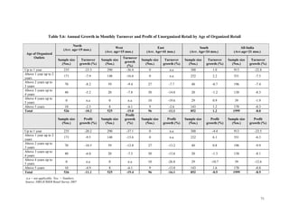 Table 5.6: Annual Growth in Monthly Turnover and Profit of Unorganized Retail by Age of Organized Retail

                                   North
                                                               West                      East                       South                   All-India
                            (Avr. age=19 mos.)
                                                        (Avr. age=15 mos.)        (Avr. Age=41 mos.)         (Avr. Age=24 mos.)         (Avr.age=21 mos.)
 Age of Organized
      Outlets                                                       Turnover
                        Sample size       Turnover    Sample size              Sample size    Turnover    Sample size    Turnover    Sample size    Turnover
                                                                     growth
                          (Nos.)         growth (%)     (Nos.)                   (Nos.)      growth (%)     (Nos.)      growth (%)     (Nos.)      growth (%)
                                                                       (%)
Up to 1 year                235            -23.3         290          -36.4        0            n.a          388           1.0          913          -22.8
Above 1 year up to 2
                            171             -7.9         148          -16.6        0            n.a          232           2.2          551           -7.5
years
Above 2 years up to
                             70             -8.2          59          -9.4         27           -7.7          40           -0.7         196           -7.4
3 years
Above 3 years up to
                             40             -5.2          20          -7.8         50          -14.0          20           -1.2         130           -8.3
4 years
Above 4 years up to
                             0              n.a           0            n.a         10          -19.6          29           0.9           39           -1.9
5 years
Above 5 years               10              -2.5          8            -6.1        9            -2.6         143           1.2          170           -0.3
Total                       526            -10.2         525          -19.0        96          -11.1         852           1.2          1999          -8.0
                                                                      Profit
                        Sample size         Profit    Sample size    growth    Sample size      Profit    Sample size      Profit    Sample size      Profit
                          (Nos.)         growth (%)     (Nos.)         (%)       (Nos.)      growth (%)     (Nos.)      growth (%)     (Nos.)      growth (%)

Up to 1 year                235            -20.2         290          -37.1        0            n.a          388           -4.4         913          -23.5
Above 1 year up to 2
                            171             -9.5         148          -15.6        0            n.a          232           6.1          551           -6.3
years
Above 2 years up to
                             70            -10.5          59          -12.8        27          -13.2          40           0.8          196           -9.9
3 years
Above 3 years up to
                             40             -6.0          20          -7.3         50          -13.6          20           -1.3         130           -8.1
4 years
Above 4 years up to
                             0              n.a           0            n.a         10          -26.8          29          -10.7          39          -12.6
5 years
Above 5 years               10              -4.9          8            -6.1        9           -13.0         143           1.6          170           -0.8
Total                       526            -11.1         525          -19.4        96          -16.1         852           -0.5         1999          -8.9
 n.a = not applicable: Nos. = Numbers.
Source: DRS-ICRIER Retail Survey 2007




                                                                                                                                                             71
 