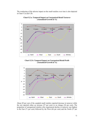 The weakening of the adverse impact on the small retailers over time is also depicted
in Chart 5.2a and 5.2b.

           Chart 5.2 a: Temporal Impact on Unorganized Retail Turnover
                            (Annualized Growth in %)

       5

       0
                 <1 year       1-2 years         2-3 years       3-4 years          4-5 years     > 5 years
     -5

    -10

    -15
   %




    -20

    -25

    -30

    -35

    -40
                           North           West                East               South          All-India



                 Chart 5.2 b: Temporal Impact on Unorganized Retail Profit
                                 (Annualized Growth in %)


           10

            5

            0
                     <1 year        1-2 years      2-3 years          3-4 years      4-5 years     > 5 years
            -5

           -10

           -15
     %




           -20

           -25

           -30

           -35

           -40

                            North               West            East               South          All-India



About 49 per cent of the sampled small retailers reported decrease in turnover while
the rest reported either an increase (27 per cent) or no change (24 per cent). The
proportion of unorganized retailers who experienced decline in turnover was highest
in the East (71 per cent) followed by the West (66 per cent) and the North (57 per


                                                                                                               72
 